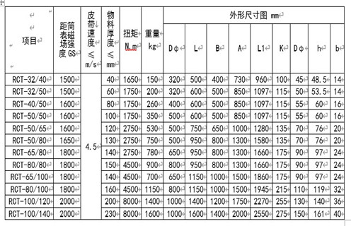 RCT系列永磁皮帶輪主要用于建材、化工、煤炭、冶金等行業(yè)的皮帶輸送機(jī)系列中，本設(shè)備與DTⅡ型皮帶機(jī)配套使用，代替主動(dòng)或被動(dòng)輪，可自動(dòng)分離輸送帶上非磁性物中夾雜的鐵磁性物質(zhì)，當(dāng)輸送物料堆積很厚時(shí)可將永磁皮帶輪與懸掛式除鐵器配合使用，即可達(dá)到完全除鐵的目的。 一、RCT系列永磁滾筒工作原理 永磁皮帶輪是一種旋轉(zhuǎn)式除鐵設(shè)備，當(dāng)物料通過永磁皮帶輪時(shí)，其中的非磁性物因慣性力的作用向外拋出，而磁性金屬則被吸附在皮帶輪的表面，待轉(zhuǎn)至下方離開磁場區(qū)時(shí)，即被從皮帶上分離下來，即可達(dá)到自動(dòng)除鐵目的。RCT系列皮帶輪由磁級(jí)塊，不銹鋼筒、端蓋、軸承、磁芯等部分組成。 二、RCT系列永磁滾筒型號(hào)參數(shù) 三、RCT系列永磁滾筒安裝與調(diào)整 1.首先清除運(yùn)輸途中所積累的灰塵，檢查各部位是否松動(dòng)。 2.安裝前檢查皮帶輪軸承潤滑系統(tǒng)是否正常，有無卡滯現(xiàn)象。 3.固定支架要牢固，在永磁輪軸承座與輸送帶之間墊一同樣厚度的橡膠墊，以防止震動(dòng)。 4.分別設(shè)置非磁性物料和磁性物料的出料裝置。 四、RCT系列永磁滾筒使用與維修 1.經(jīng)常檢查各部件運(yùn)轉(zhuǎn)情況，發(fā)現(xiàn)異常立即停機(jī)處理，待查明原因排除故障后，再投入運(yùn)行。 2.軸承潤滑采用2#鈣基潤滑脂，更換周期按用情況及周期確定(一般不超過4個(gè)月)，更換時(shí)以填滿軸承殼體內(nèi)空間1/3～1/2為宜。